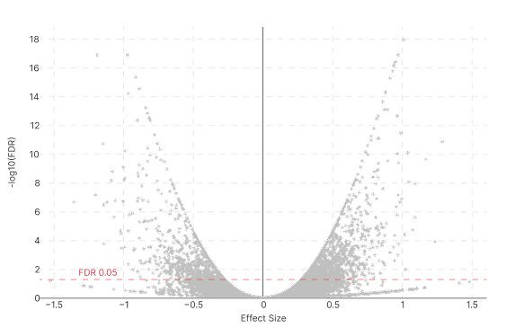 Volcano plot of differentially expressed genes
